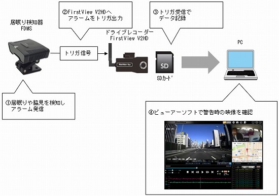 居眠り検知器FDMSとドライブレコーダーFirstView V2HDの連携イメージ